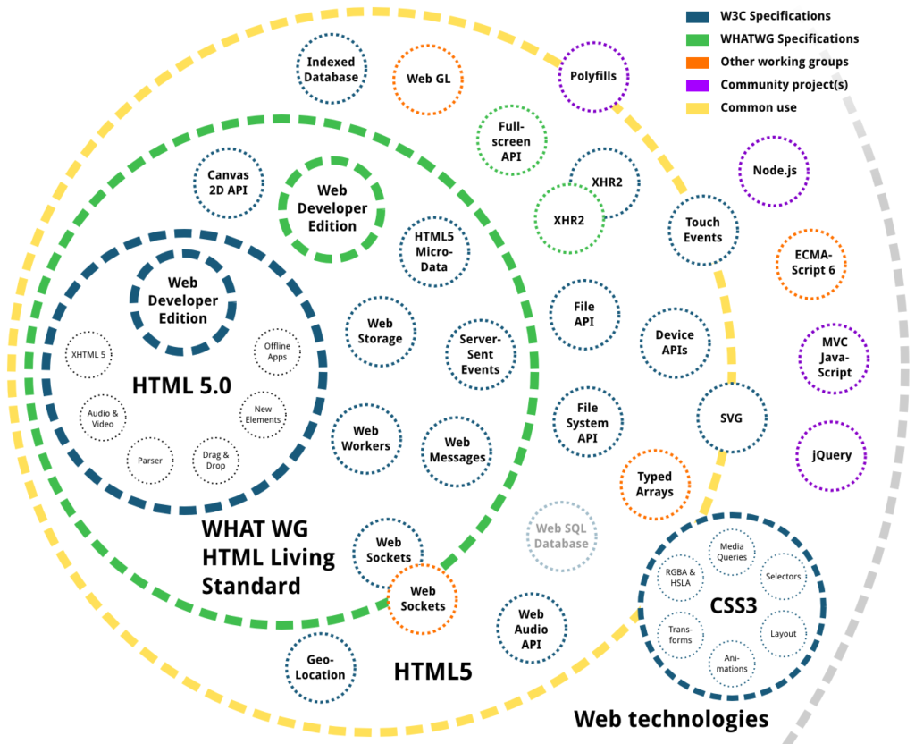 HTML 5 Spezifikationen
