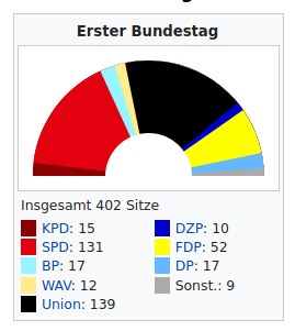 1. Bundestag 1949