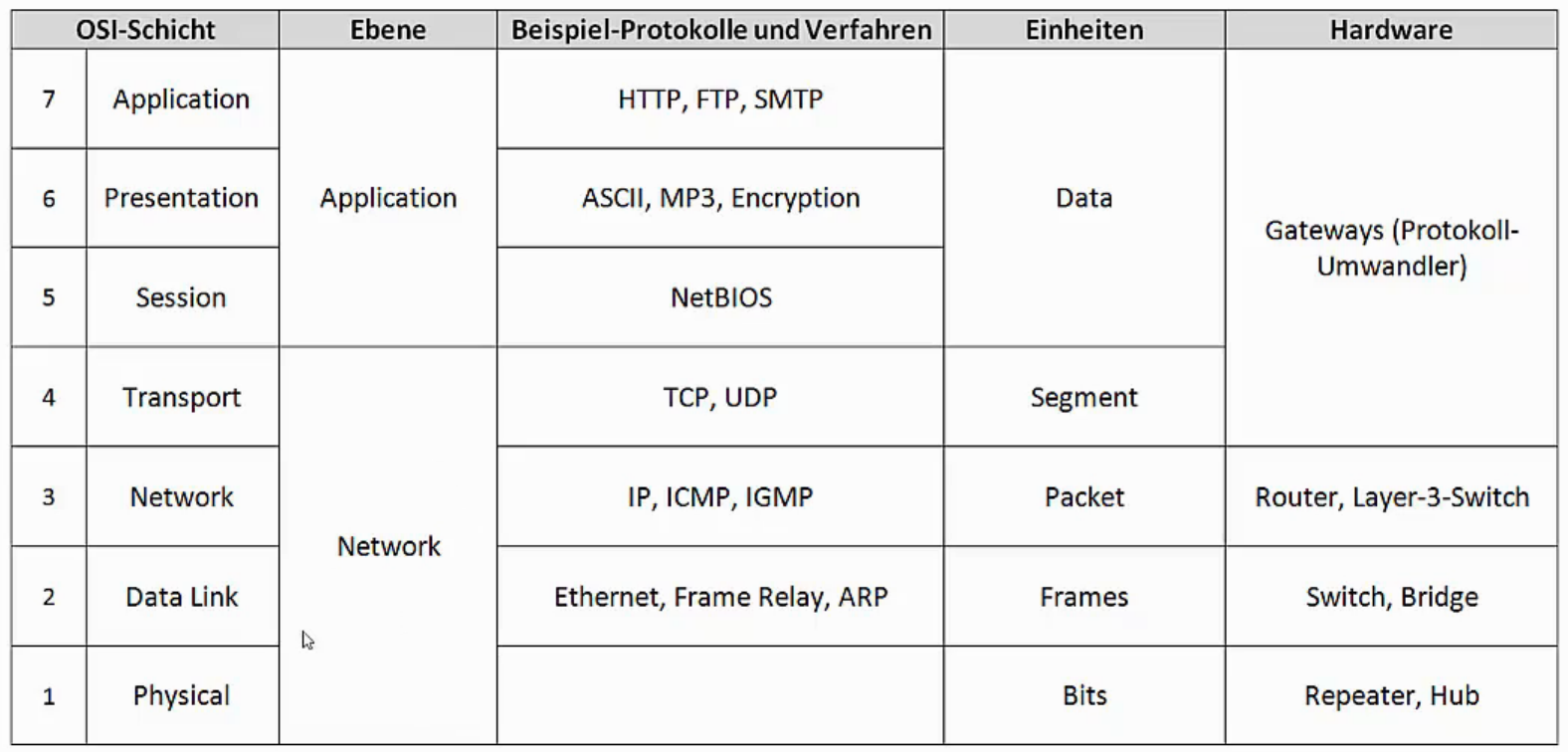 ISO-OSI-Schichtmodell