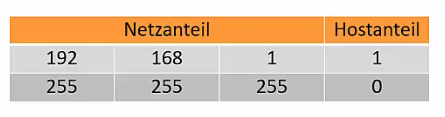 Die Subnetzmaske