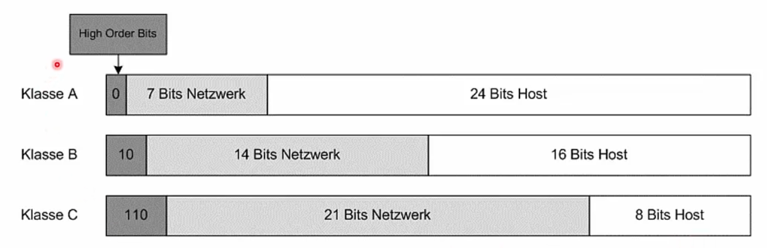 Netzklassen 2