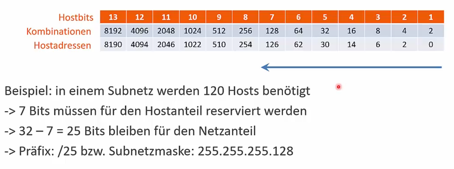 Subnetz-Maske mit VLSM