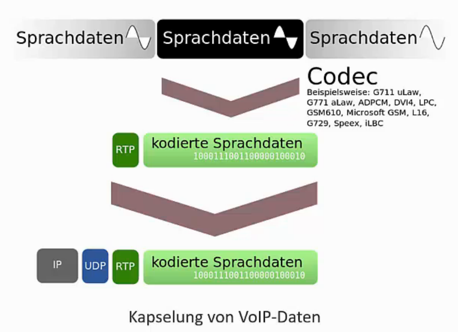 Kapselung von VoIP-Daten