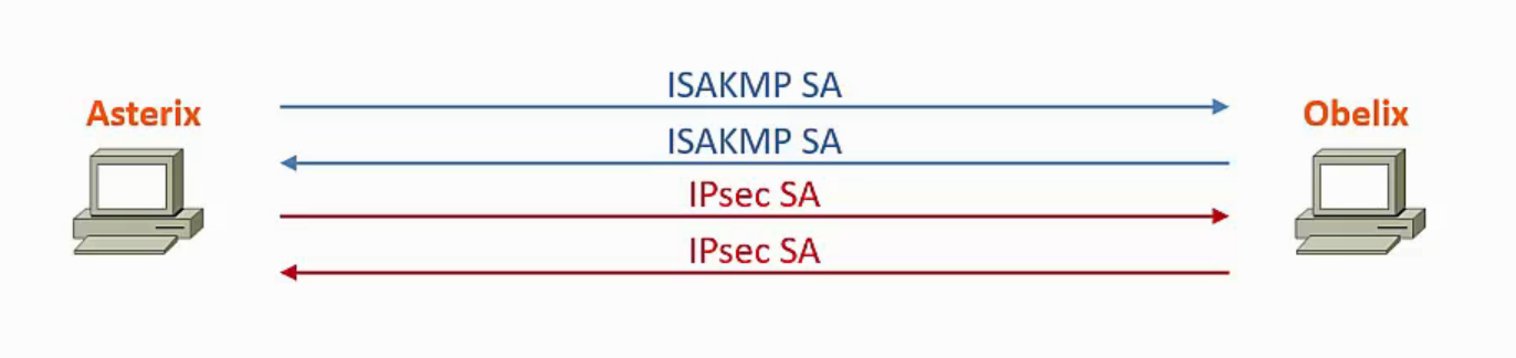 IPsec SA Austausch