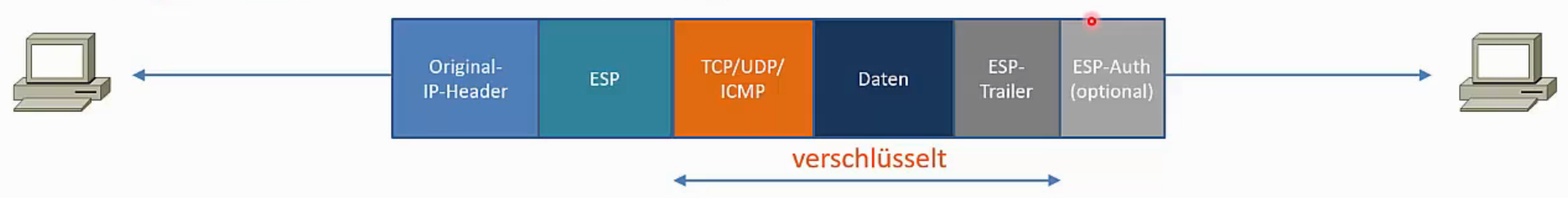 IPsec Transport Mode