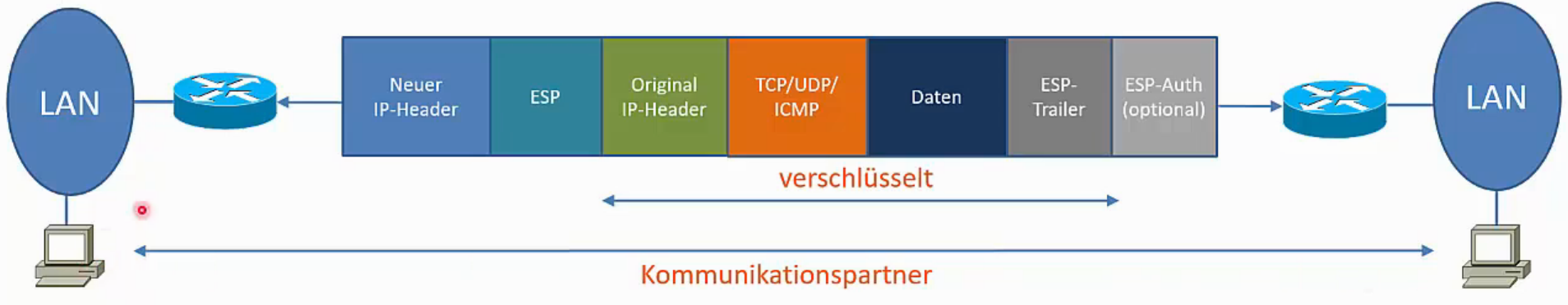 IPsec Tunnel Mode