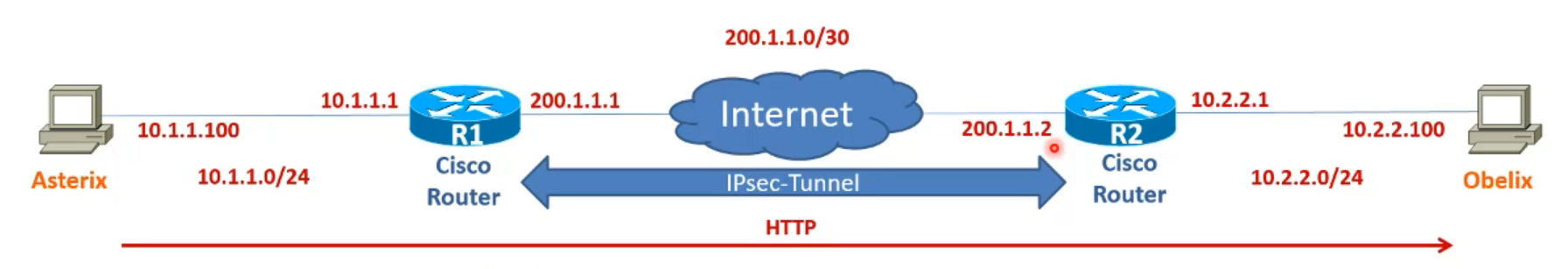 IPsec in der Praxis - Laborbeispiel