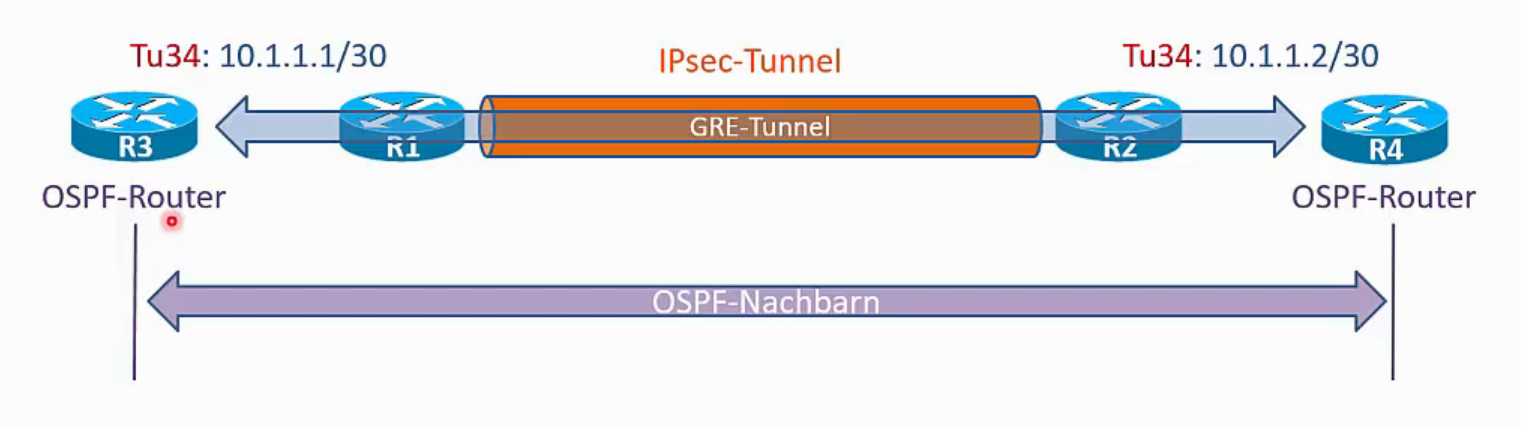 VPN-Protokoll GRE