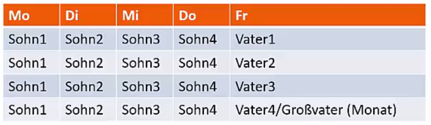 GVS-Prinzip, Großvater-Vater-Sohn, Generationenprinzip-Tabelle