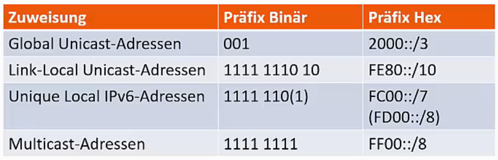 RFC 4291 Routing-Präfixe IPv6