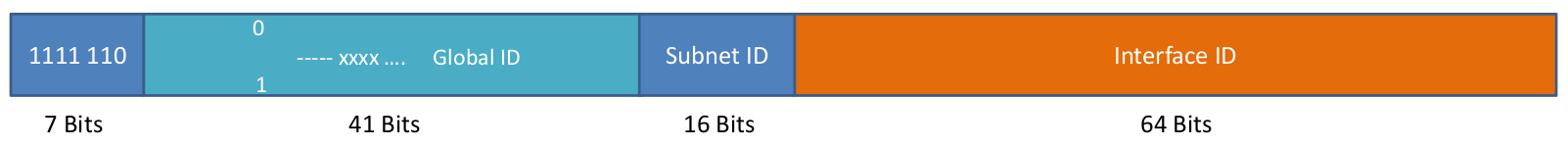 Unique Local IPv6 Adressen