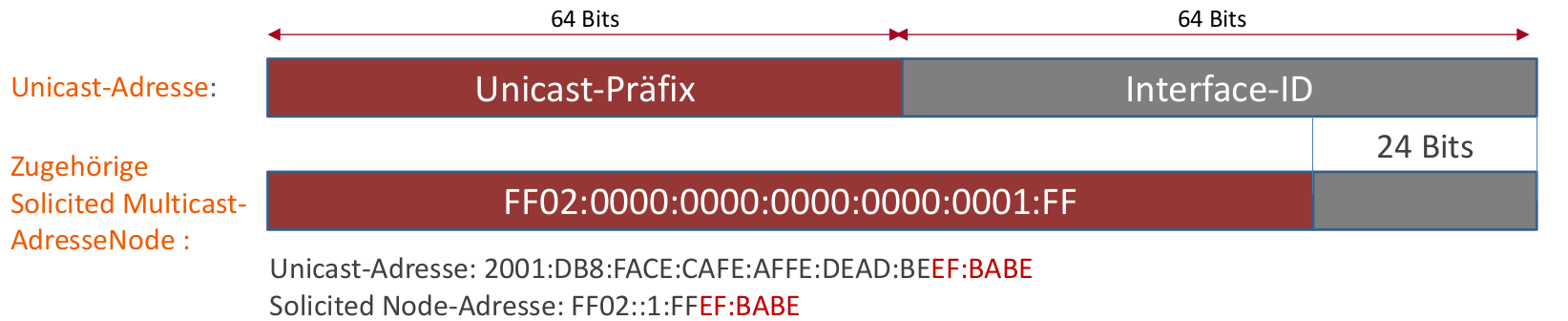 Solicited-Node Multicast IPv6-Adressaufbau