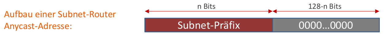 Subnet-Router-Anycast-Adressaufbau