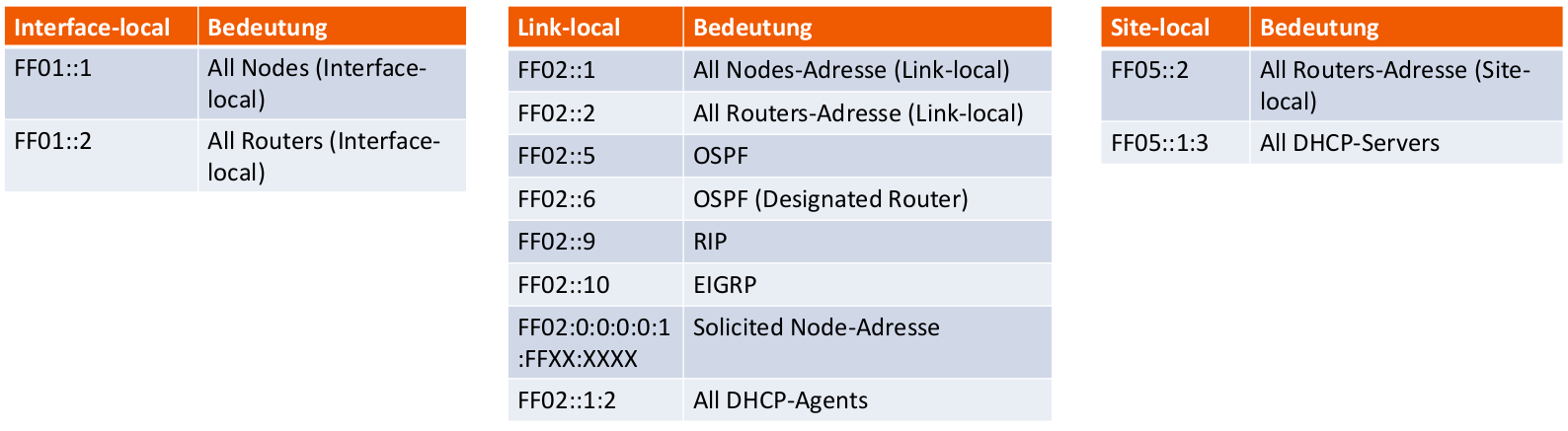 Well-Known-IPv6-Multicast-Adressen