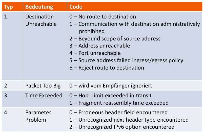 CMPv6 Fehlermeldungen