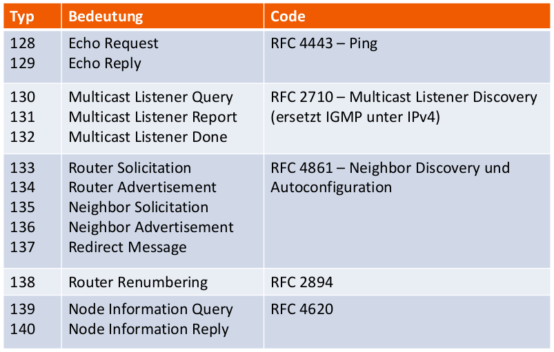 ICMPv6 Statusmeldungen