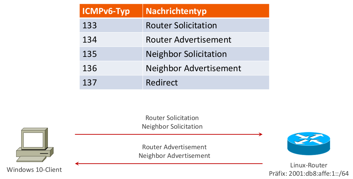 Neighbor Discovery Nachrichtenformat