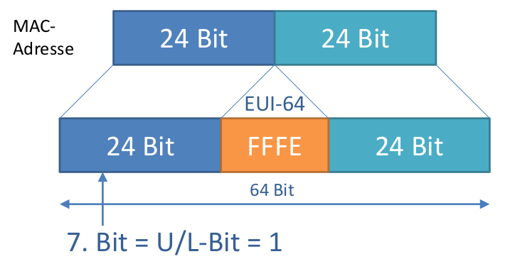 IPv6-Adresse Interface-ID