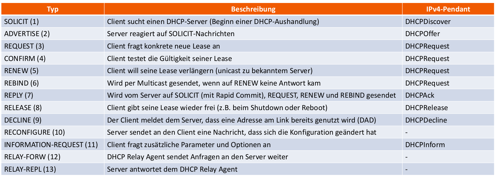 DHCPv6-Nachrichtentypen