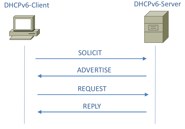 Stateful DHCPv6