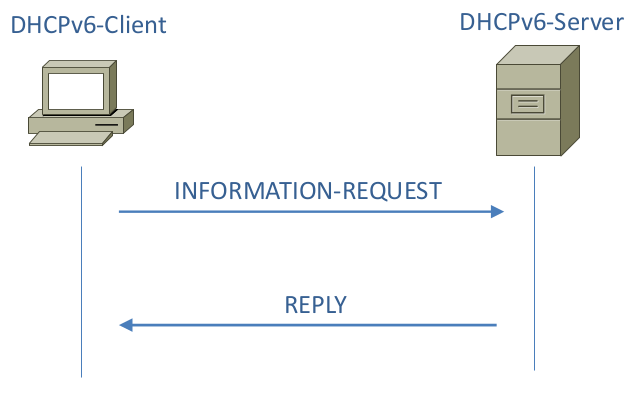 Stateless DHCPv6