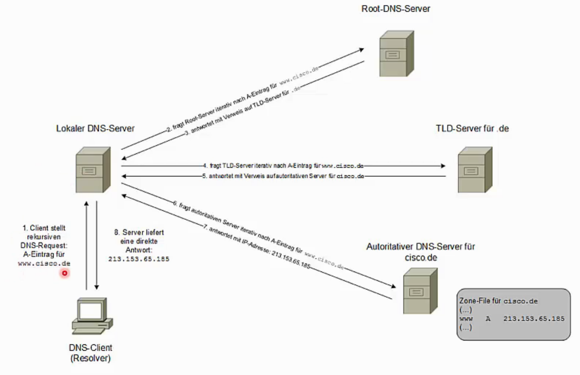 DNS-Namensauflösung