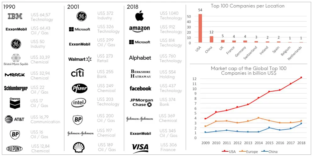 Top 10 Firmen der Welt - ein Vergleich